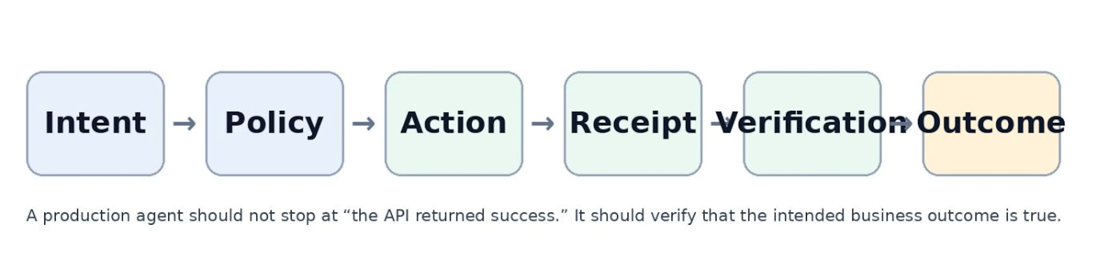 Figure 2. A production agent should progress from intent to verified outcome, not from prompt directly to “done”.