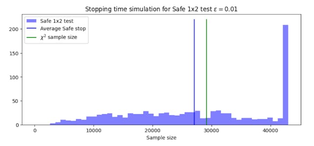 /how-safe-tests-reduce-sample-sizes-without-compromising-statistical-validity feature image