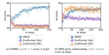 How Overfitting Affects Prompt Optimization