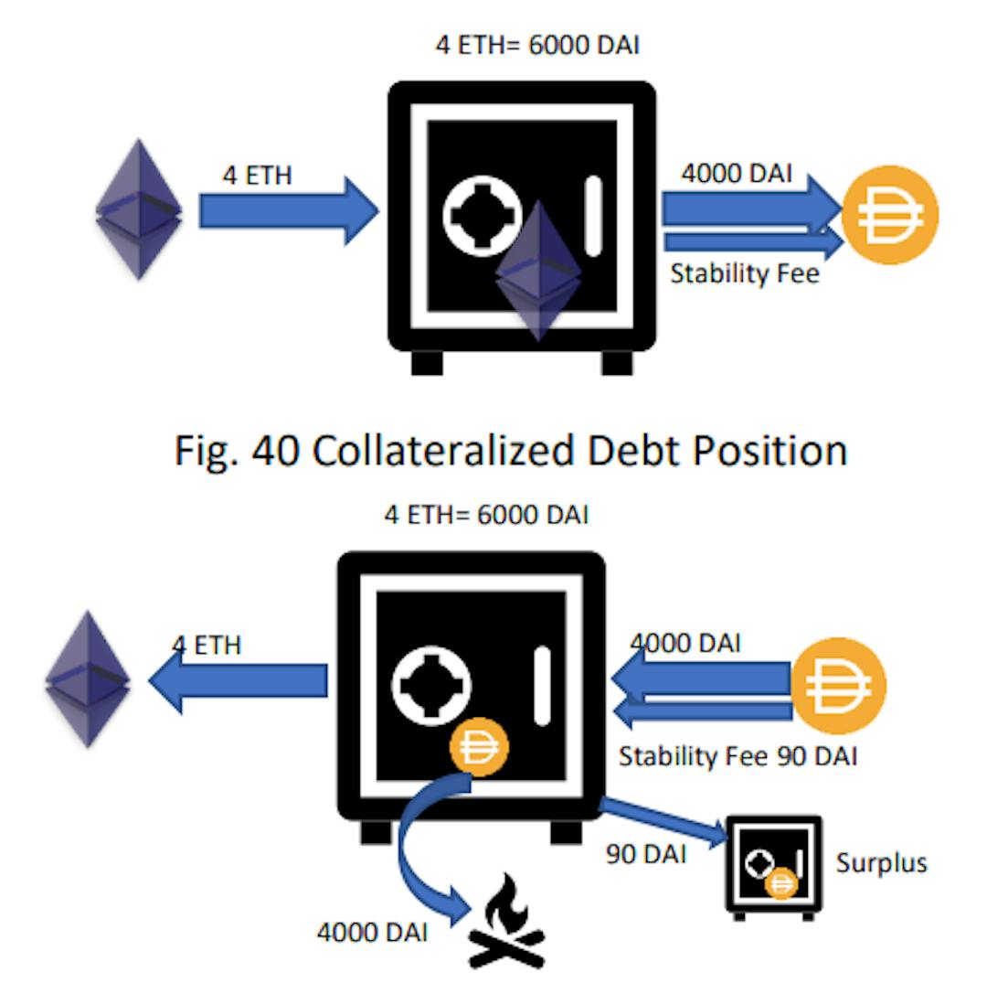 featured image - What Is DeFi? Inside MakerDAO, DAI, and the Future of Finance