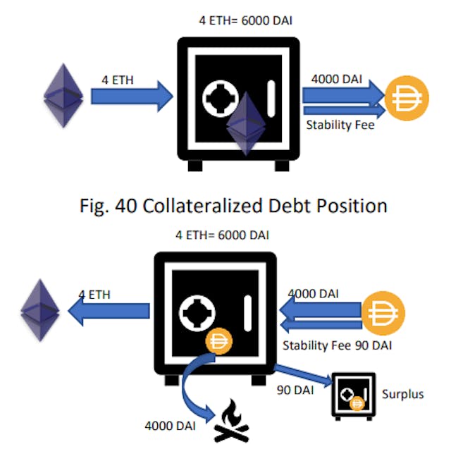 /what-is-defi-inside-makerdao-dai-and-the-future-of-finance feature image