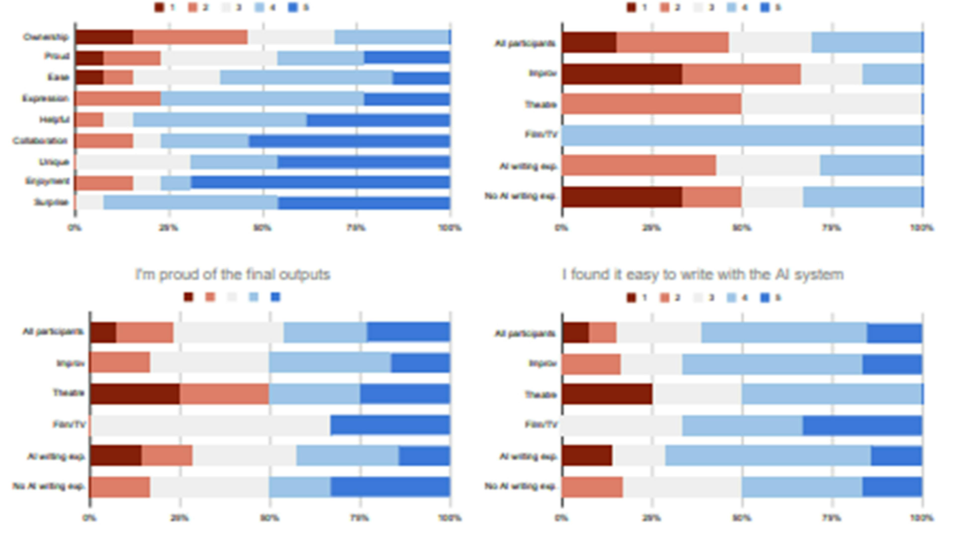 featured image - Quantitative Evaluation of AI Writing Tools: Insights from Likert Scale Responses