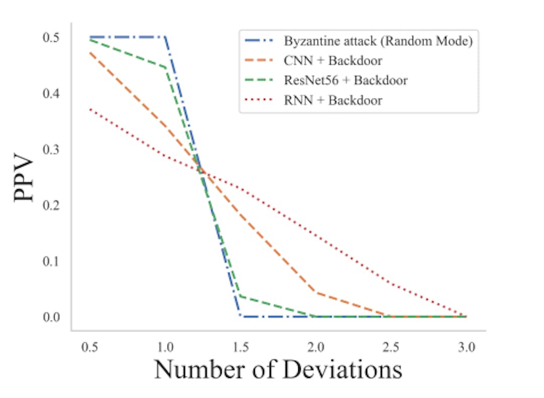 featured image - Zero-Knowledge-Proof-Based Anomaly Detection: Evaluations