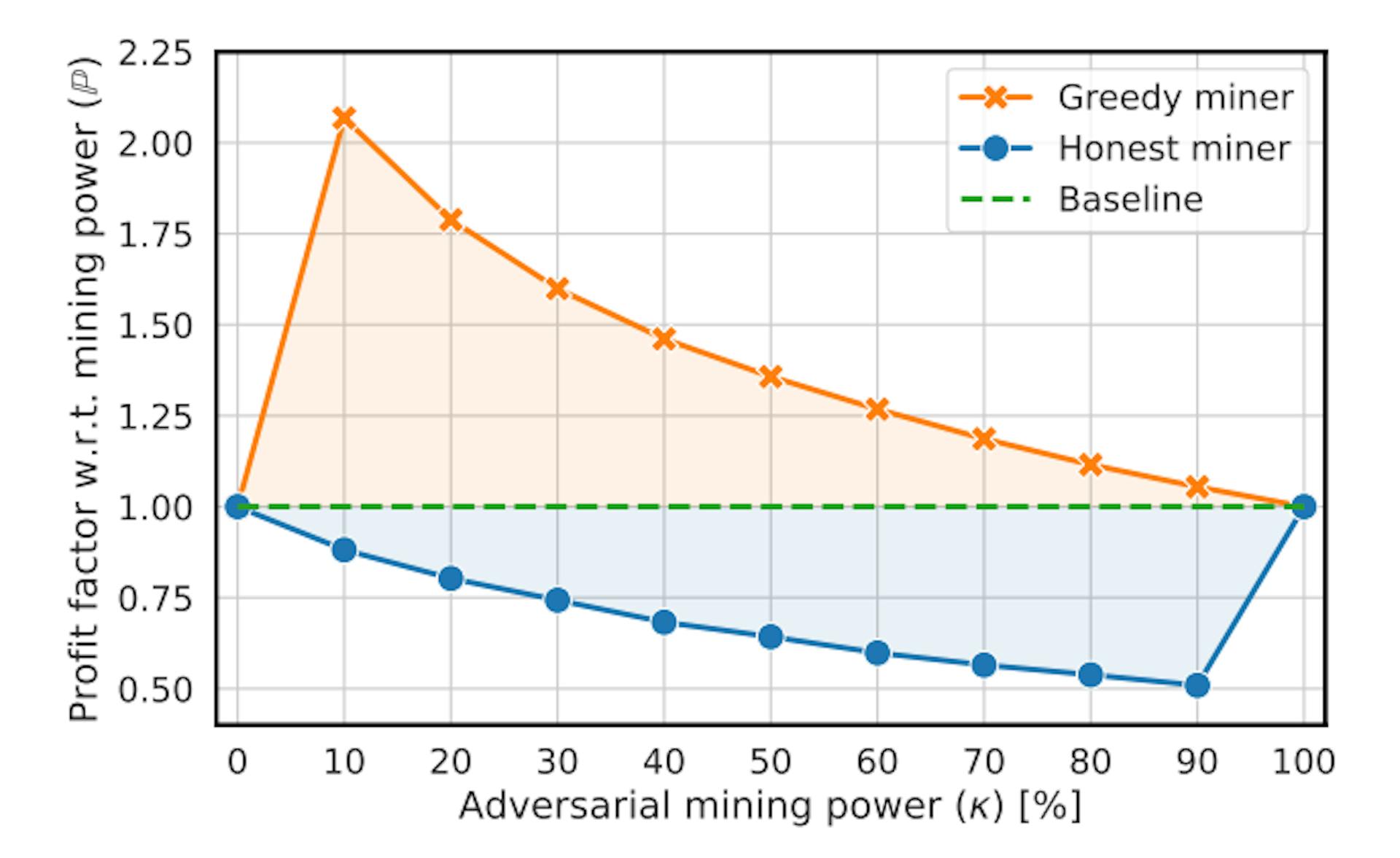 featured image - How Greedy Mining Strategies Impact Blockchain Throughput and Profits