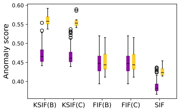 How (K-)SIF Outperforms FIF in Real-Data Anomaly Detection