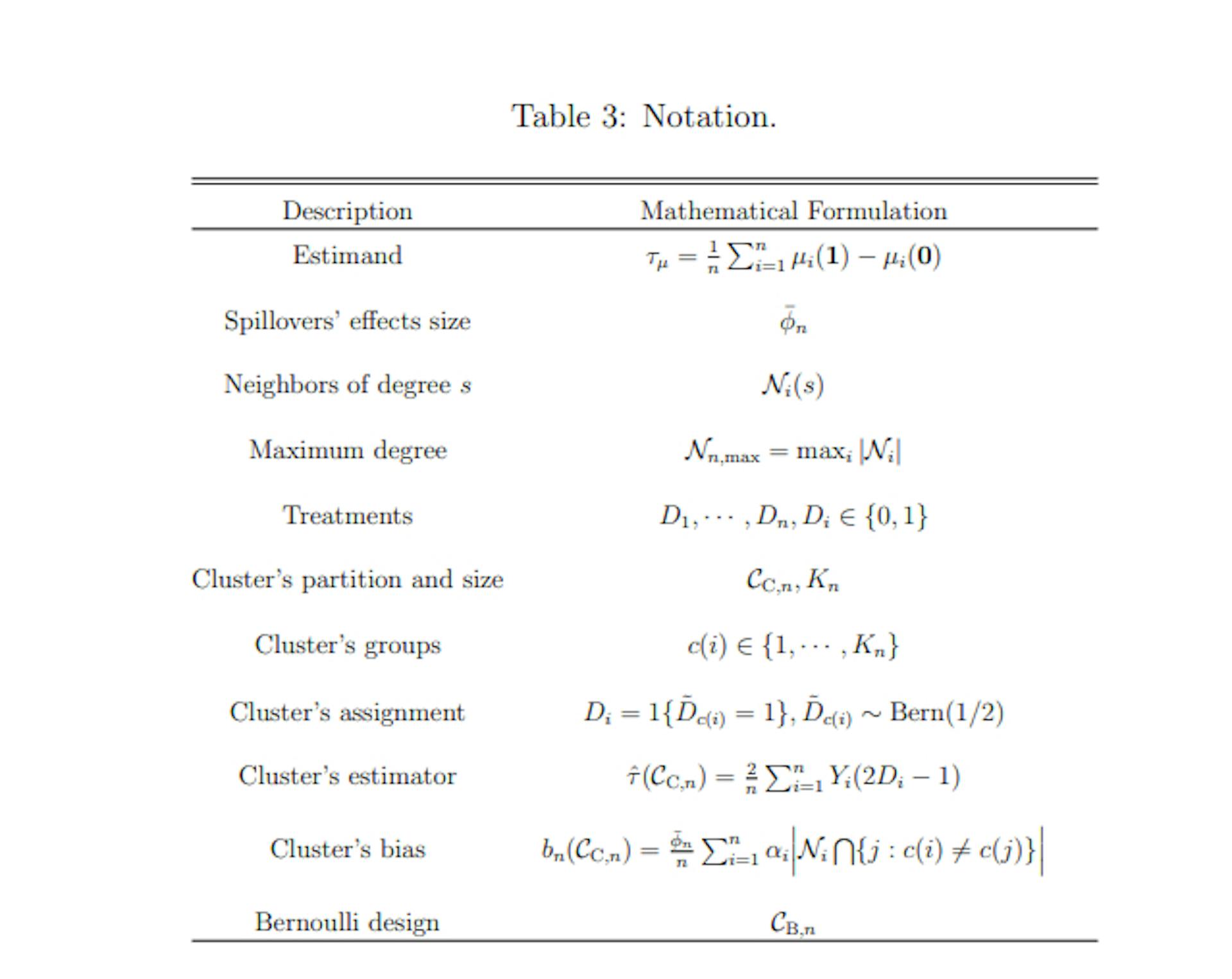 featured image - Important Notations in the Design of Cluster Experiments Under Network Interference