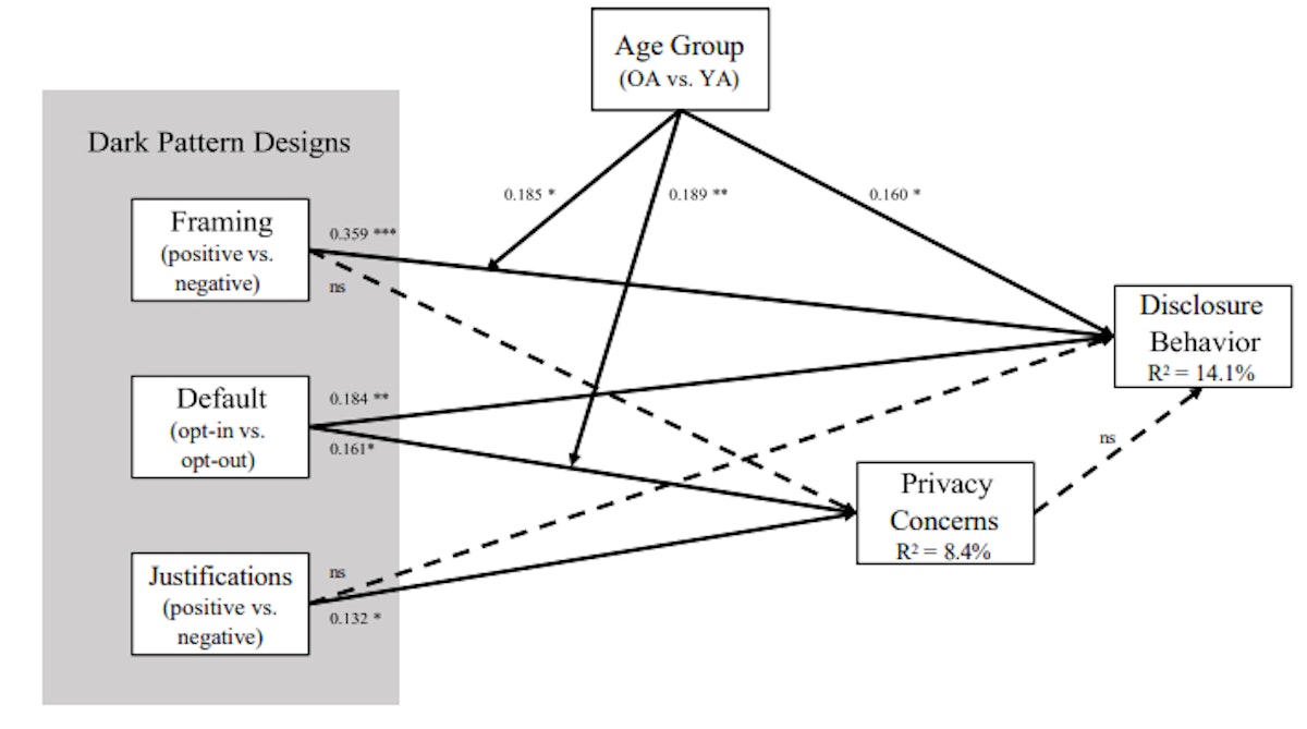 featured image - Exploring Differences in Privacy Concerns and Tagging Behavior Among Older and Younger Adults