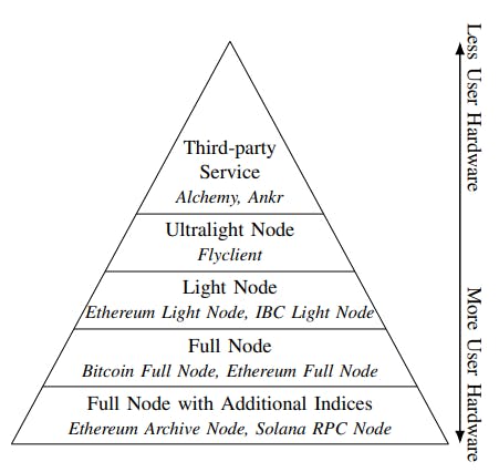 Last Mile of Blockchains: RPC and Node-as-a-Service