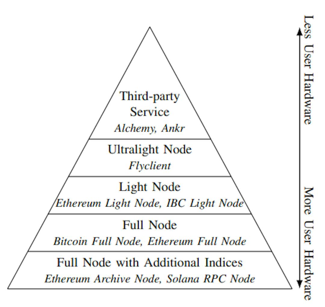 featured image - Última milha de blockchains: RPC e nó como serviço