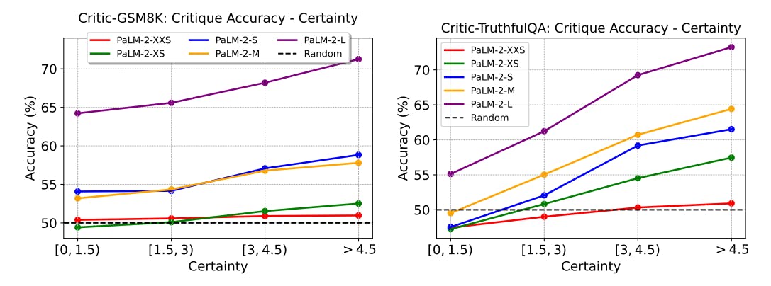 featured image - Critique Ability of Large Language Models: Self-Critique Ability