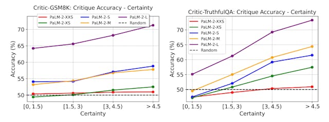 /critique-ability-of-large-language-models-self-critique-ability feature image