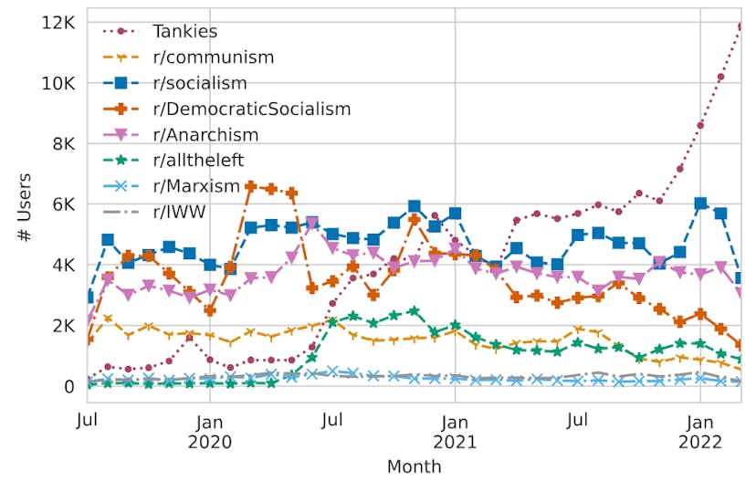 /tracking-the-rise-of-tankies-on-reddit feature image