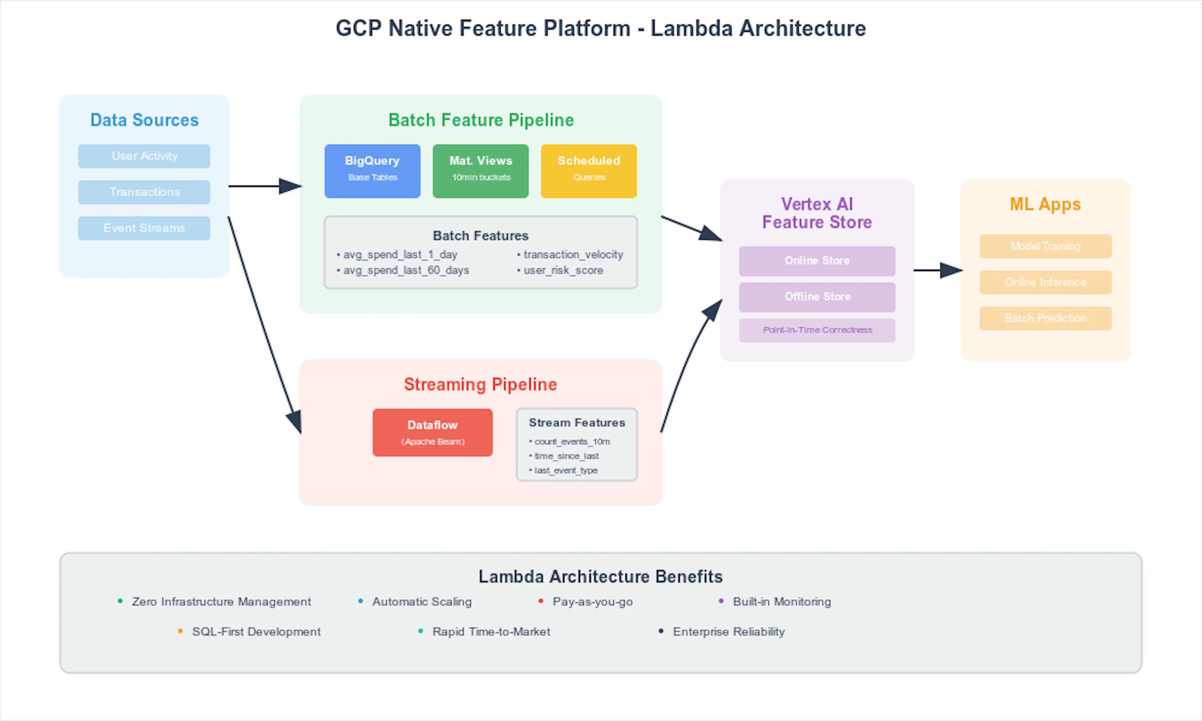Gcp Native Support featured image - Building a Lambda-Style Feature Platform with GCP ...