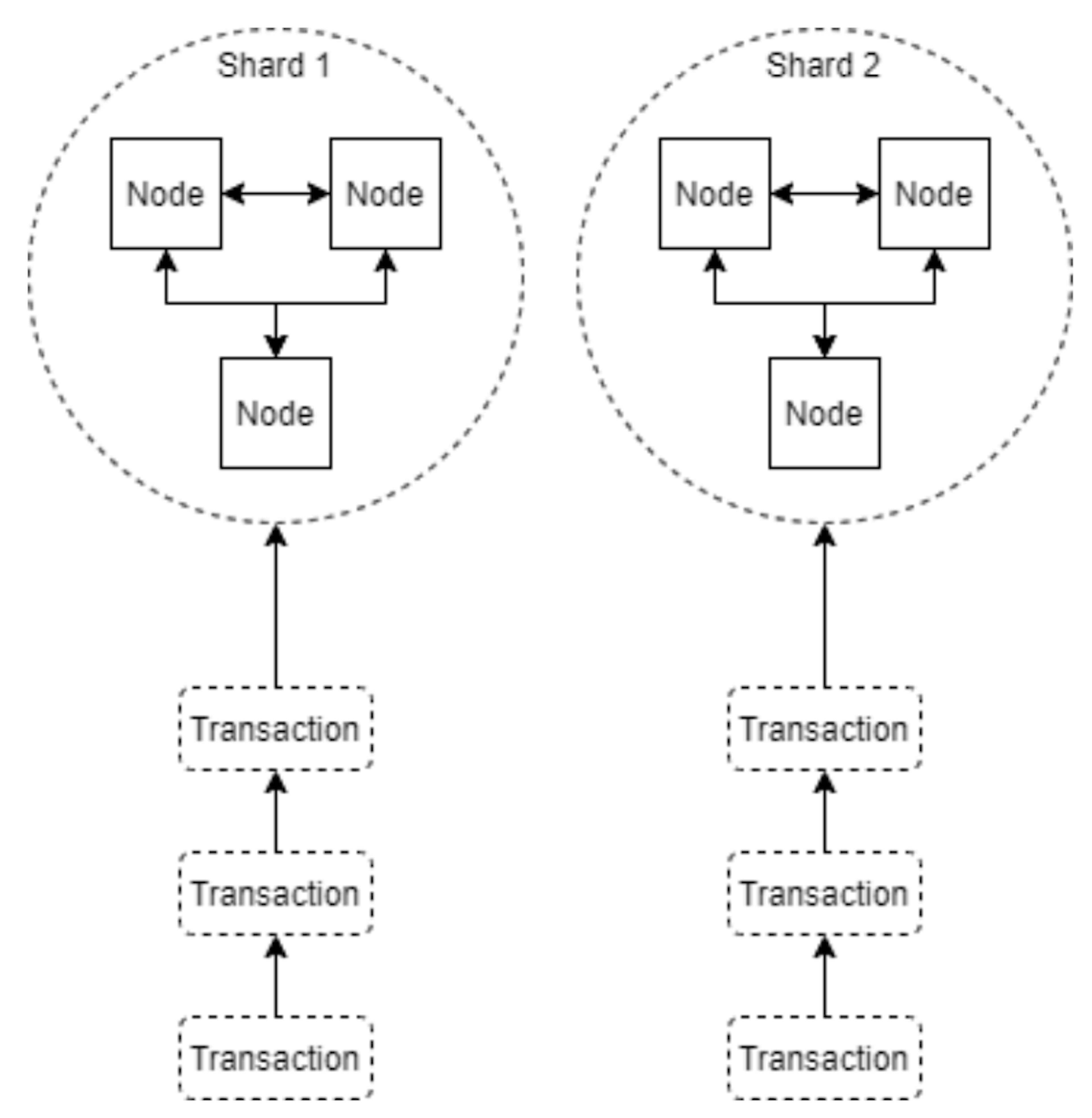 How the Blockchain Handles More Transactions as It Grows