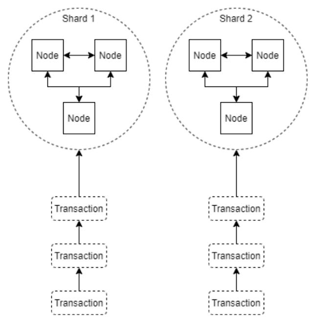 /how-the-blockchain-handles-more-transactions-as-it-grows feature image