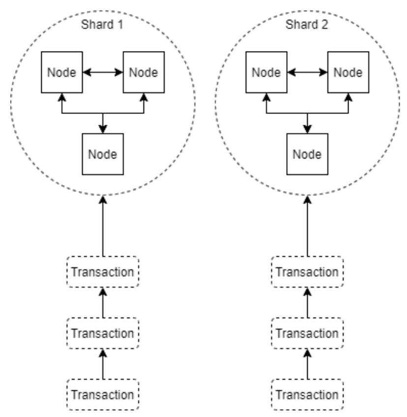 /how-the-blockchain-handles-more-transactions-as-it-grows feature image