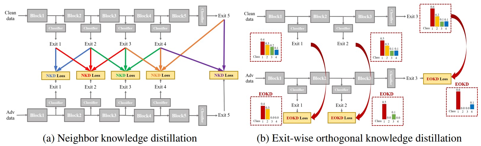 Adversarial Training in Multi-Exit Networks: Proposed NEO-KD Algorithm and Problem Setup