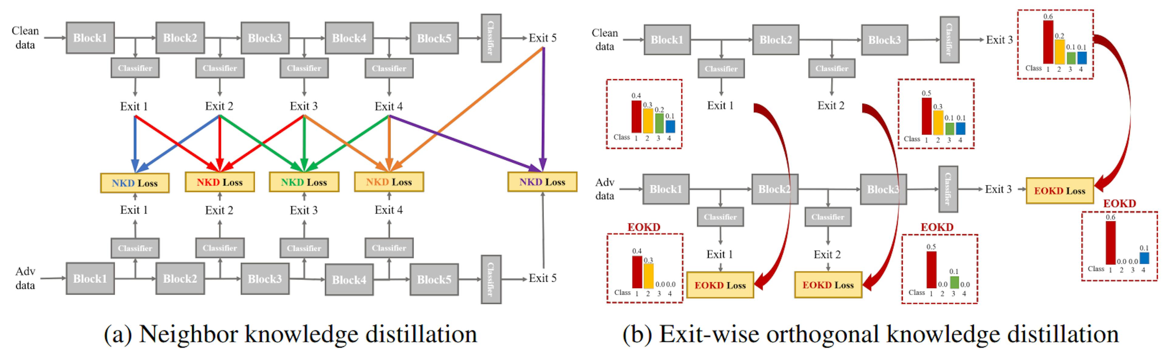 featured image - Adversarial Training in Multi-Exit Networks: Proposed NEO-KD Algorithm and Problem Setup