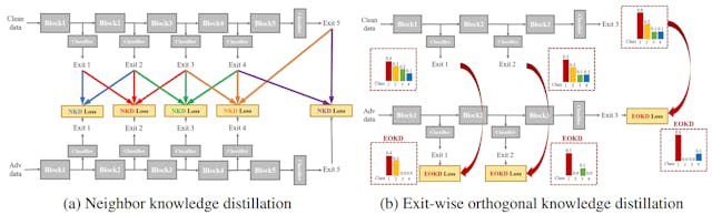 /adversarial-training-in-multi-exit-networks-proposed-neo-kd-algorithm-and-problem-setup feature image