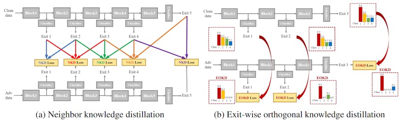 /adversarial-training-in-multi-exit-networks-proposed-neo-kd-algorithm-and-problem-setup feature image