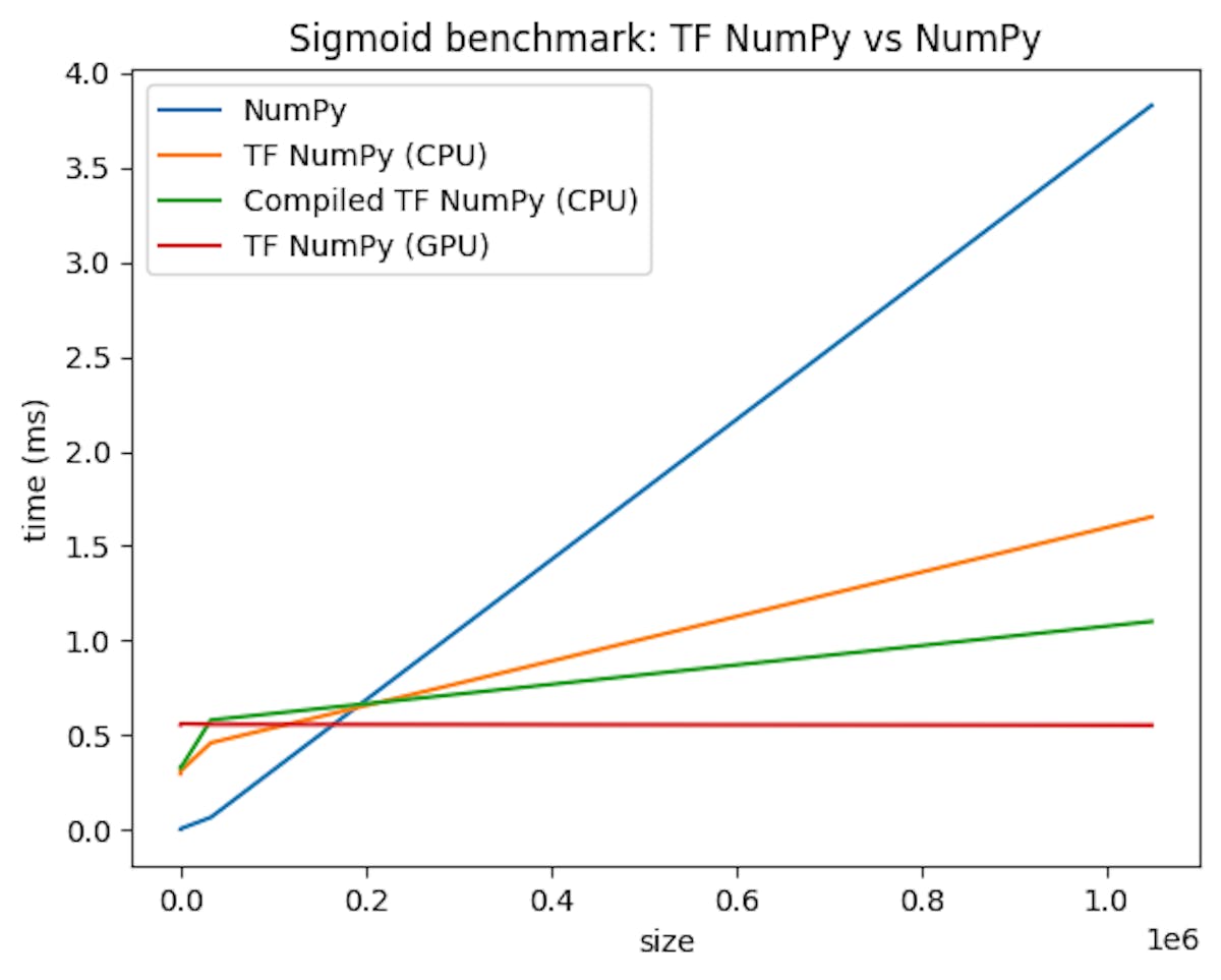 featured image - Why TensorFlow NumPy Might Be the Future of Differentiable Programming