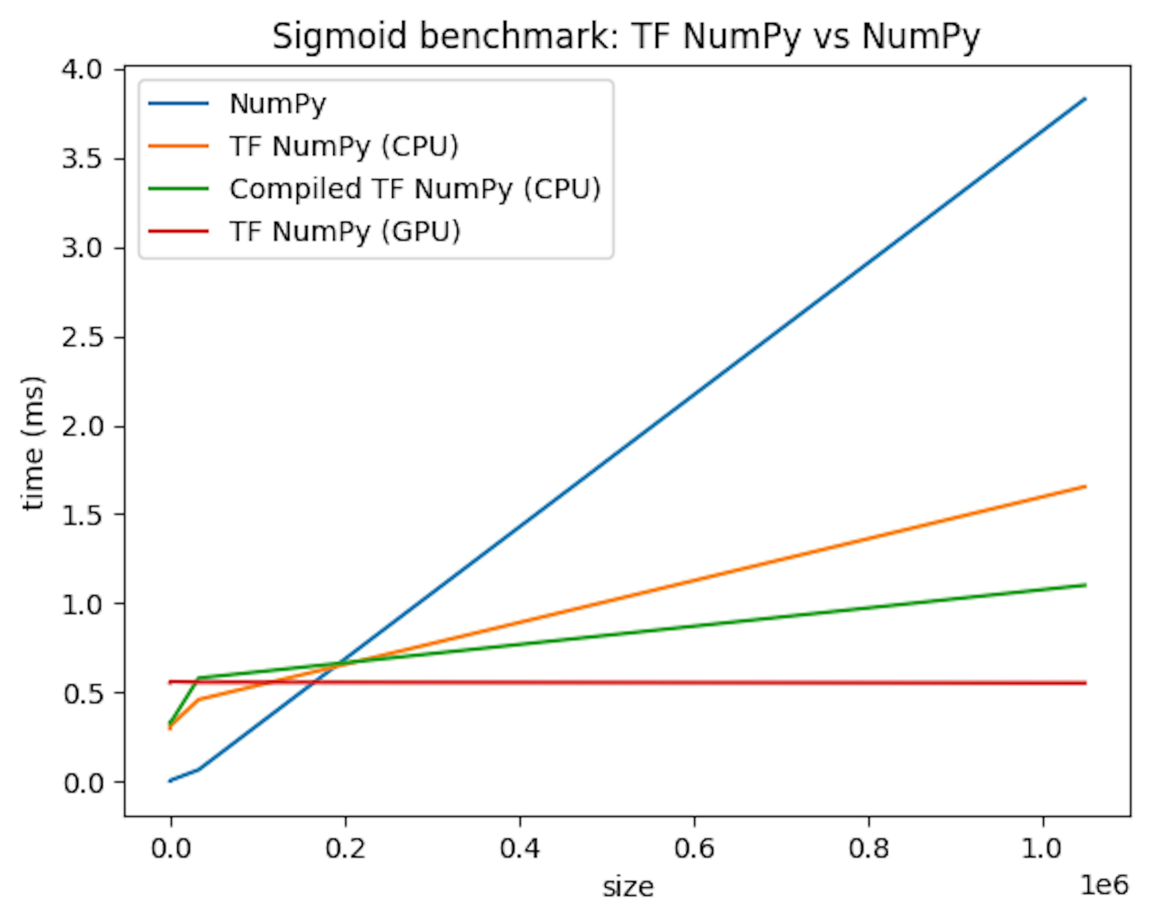 Why TensorFlow NumPy Might Be the Future of Differentiable Programming