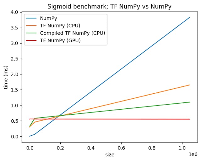 /why-tensorflow-numpy-might-be-the-future-of-differentiable-programming feature image