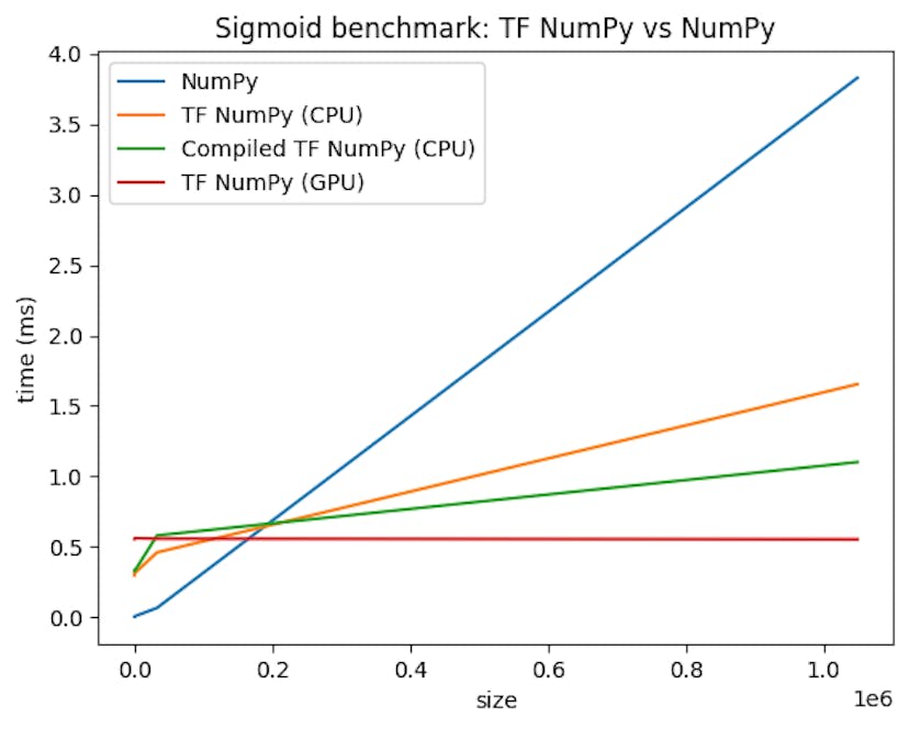 /why-tensorflow-numpy-might-be-the-future-of-differentiable-programming feature image