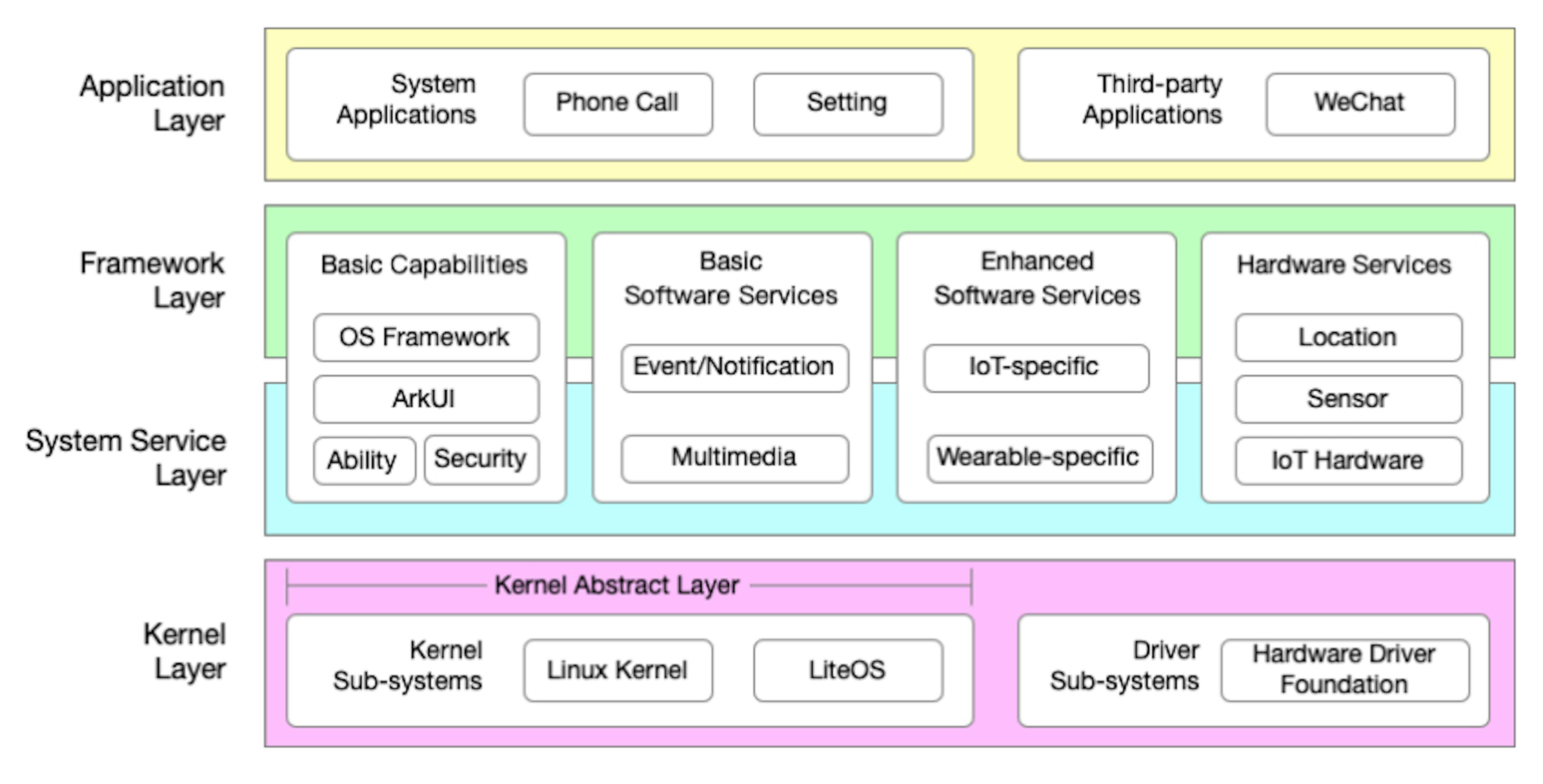 Software Engineering for OpenHarmony: A Research Roadmap