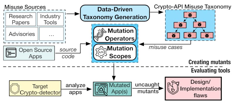 /masc-a-tool-for-mutation-based-evaluation-of-static-crypto-api-misuse-detectors feature image