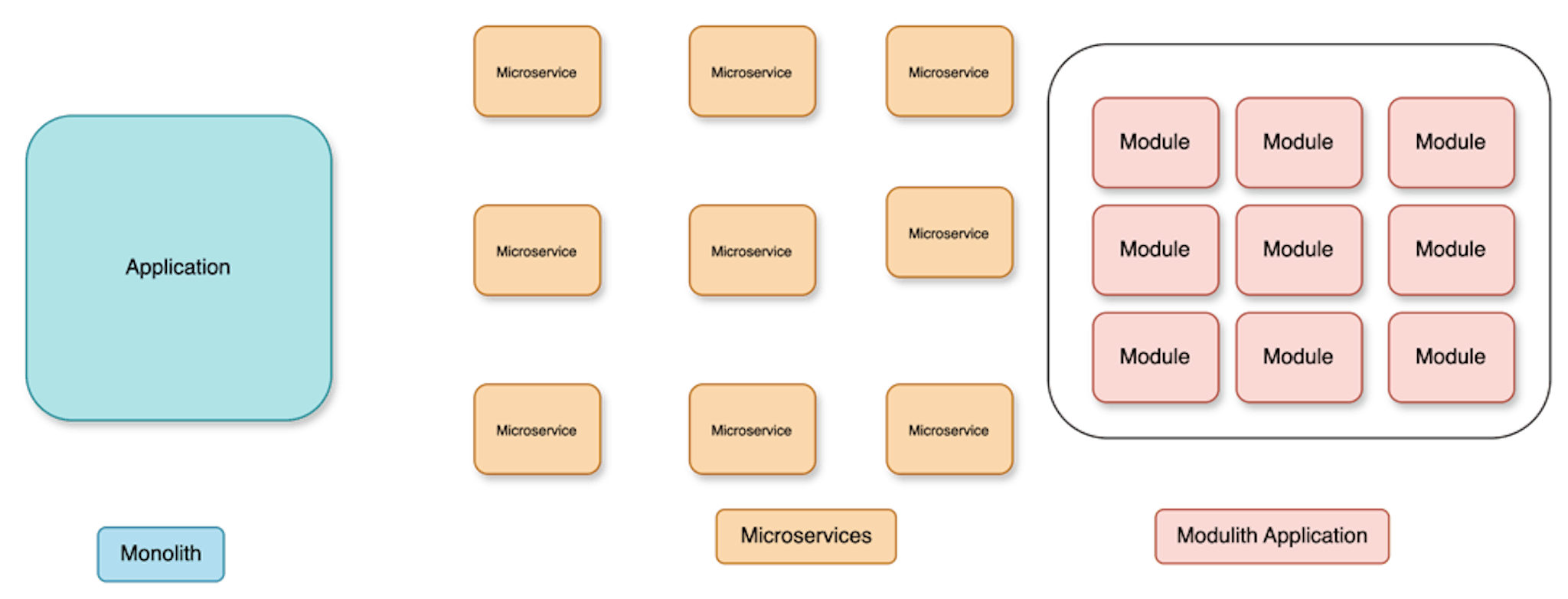 featured image - Monolith vs Microservices vs Modulith: The Evolution of Software Architecture