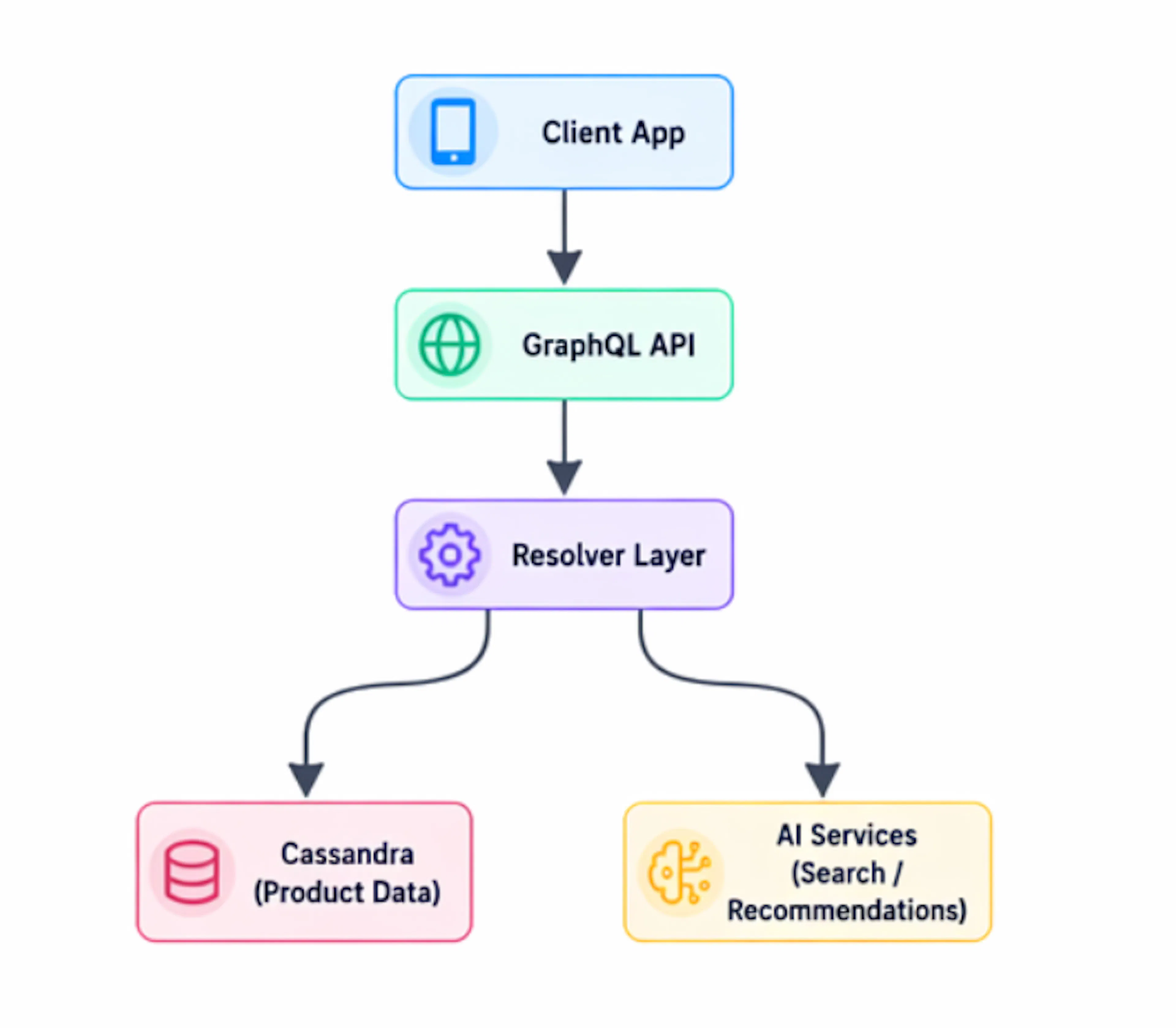 featured image - Designing Scalable Product Catalog APIs With Cassandra ...