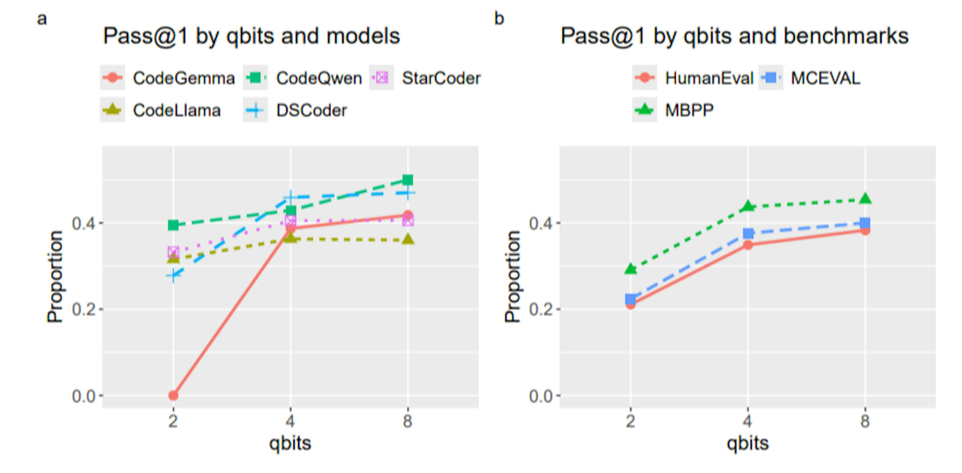 A Review of Top Open-Source Code LLMs and Quantization Techniques
