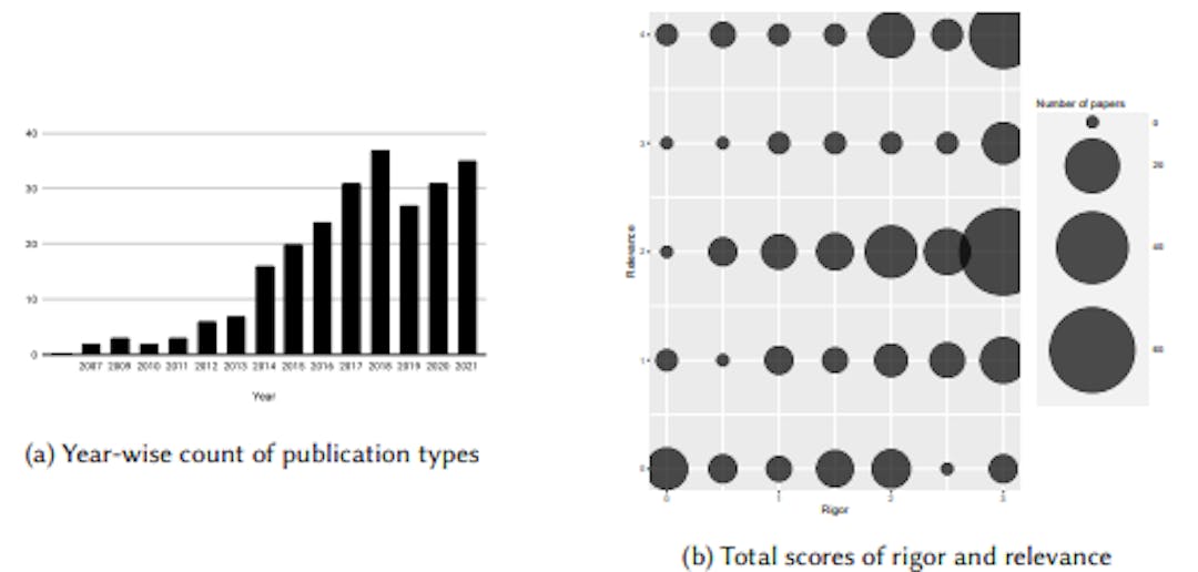 featured image - Study Finds Most Code Review Research Lacks Real-World Validation