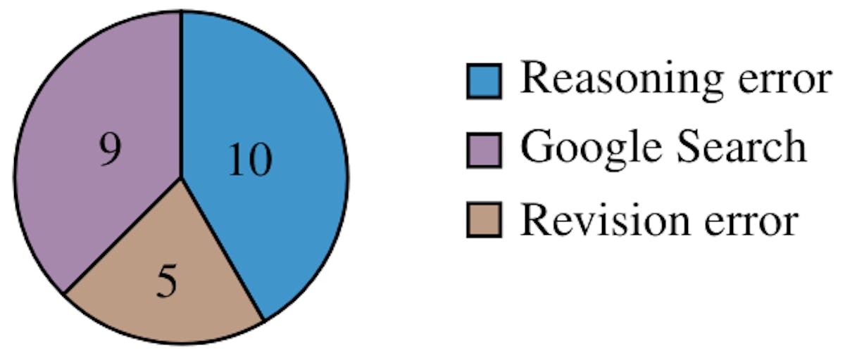featured image - Challenges in Using Google Search for Factuality Verification