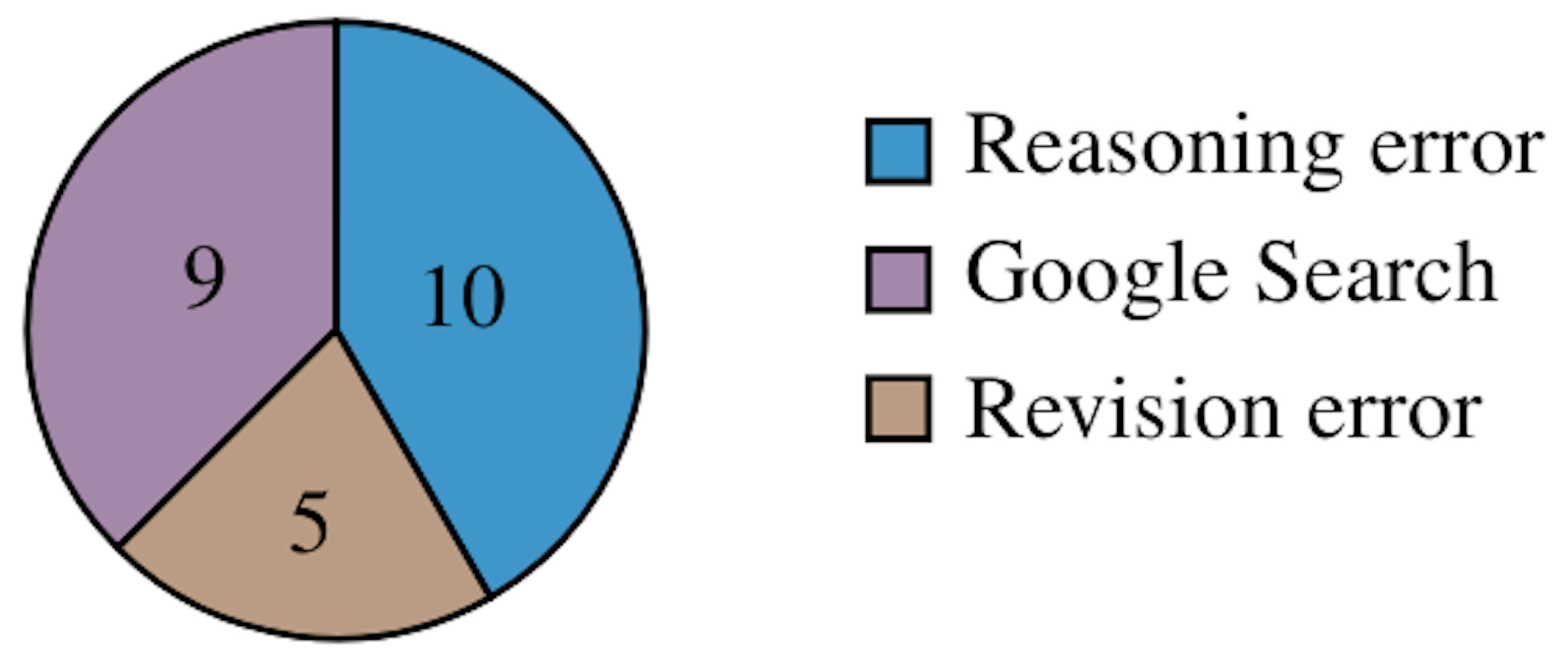 Challenges in Using Google Search for Factuality Verification