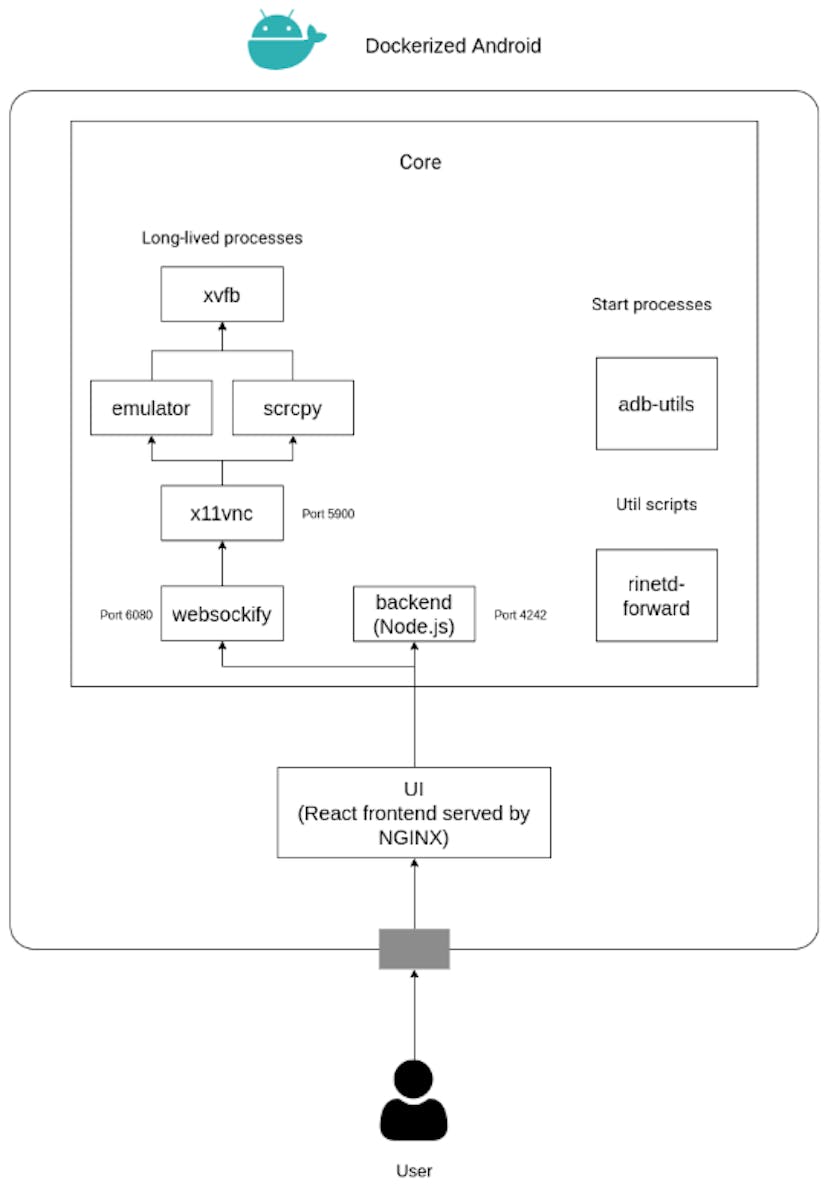 /how-to-run-android-in-docker-design-integration-and-performance-benefits feature image