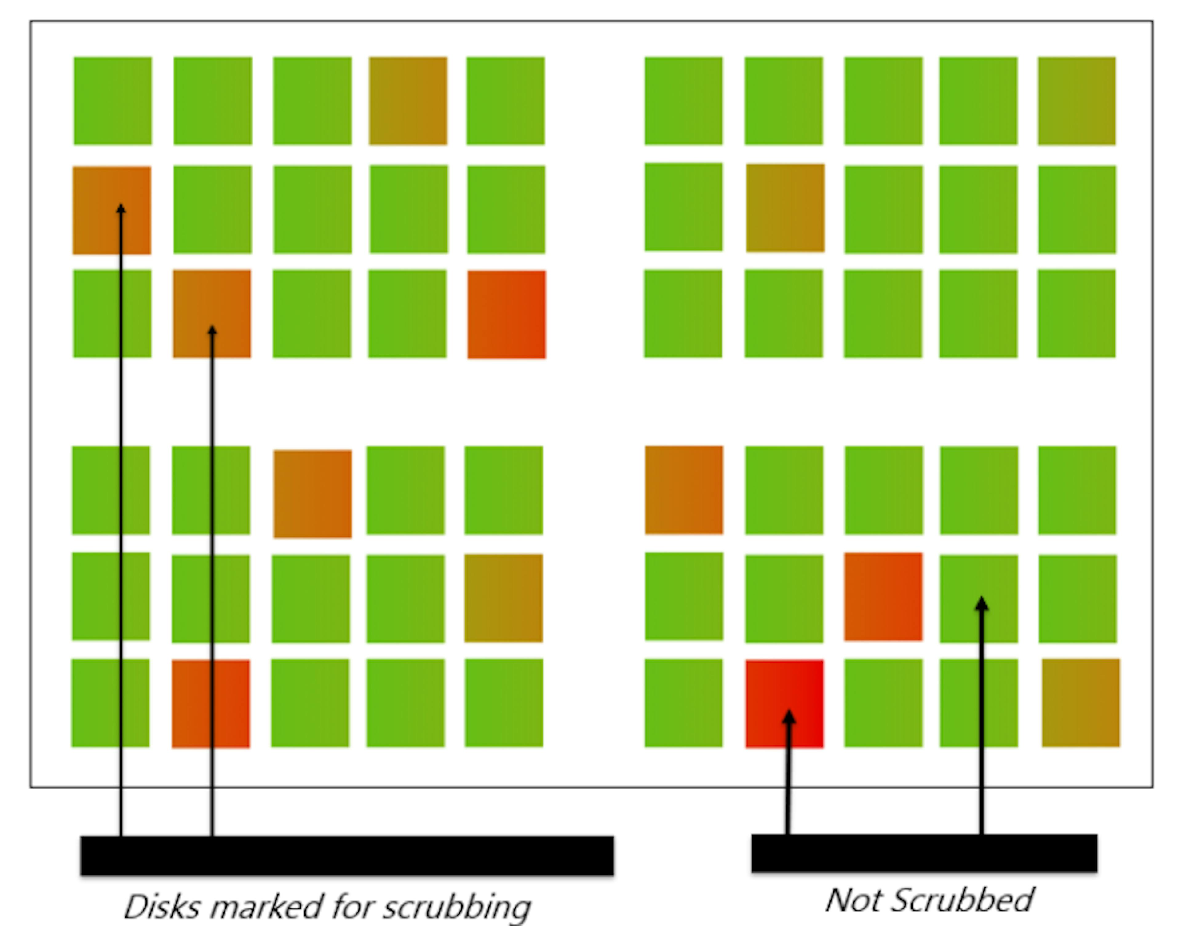Optimizing Disk Scrubbing in Data Centers with Machine Learning