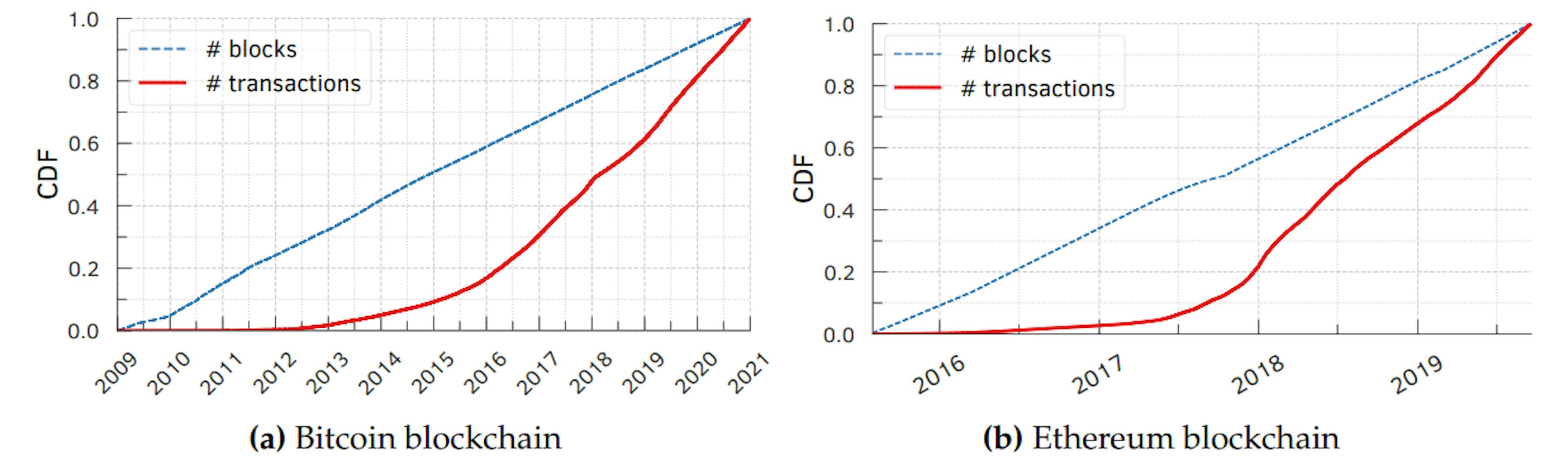 featured image - Blockchain Basics, Once and for All: Transaction Fees, Fairness & Scaling