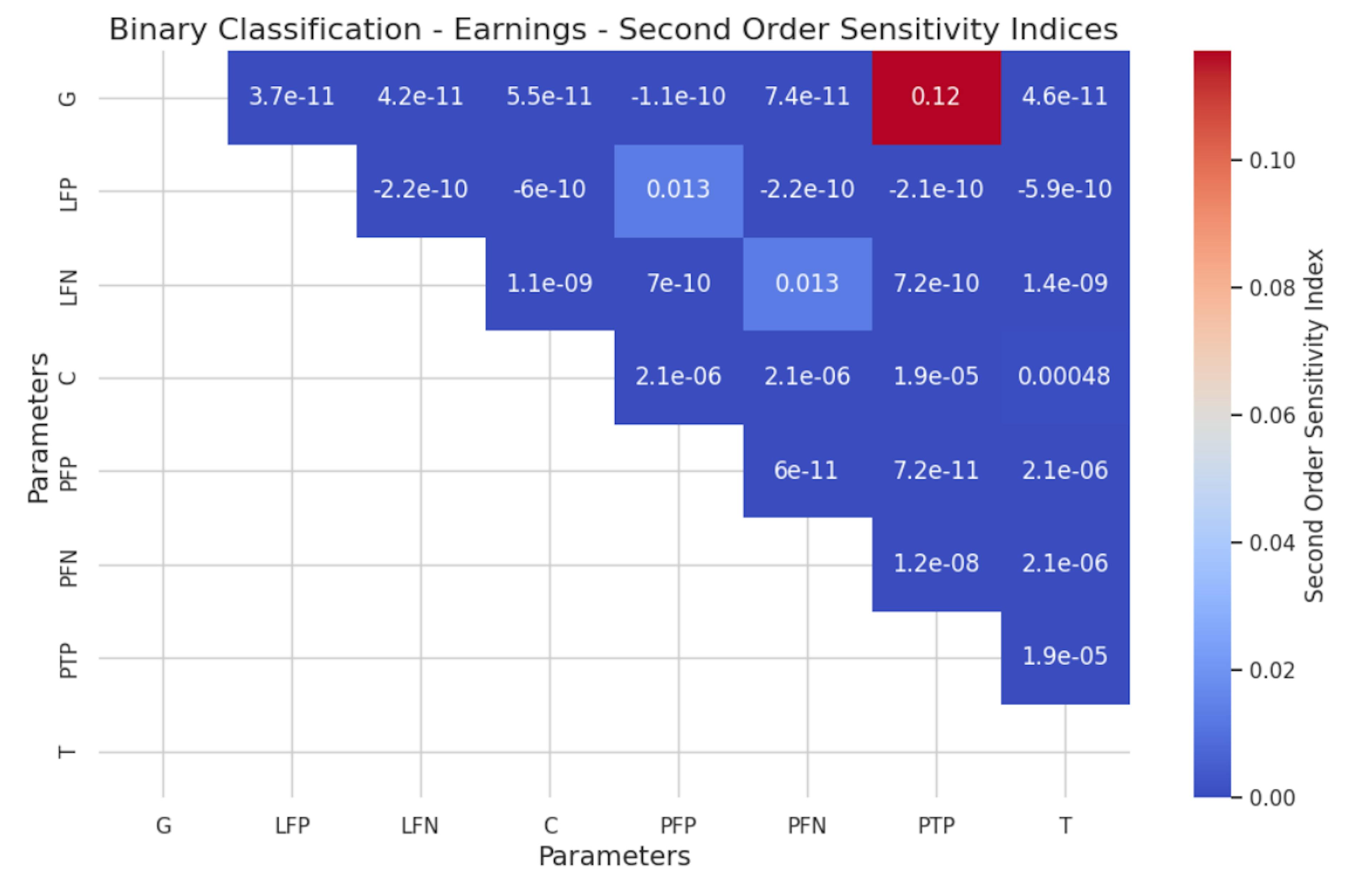 Exploring Local and Global Sensitivity in Binary Decision Modeling