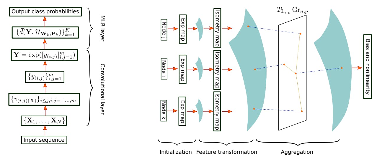 Graph Embeddings and Node Learning on Grassmann Manifolds