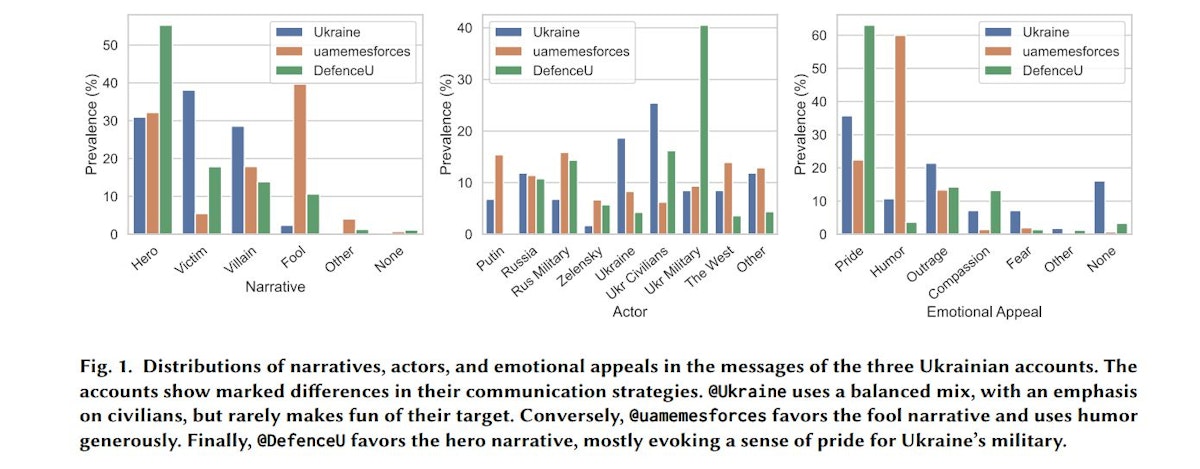 featured image - Analyzing Audience Responses to Ukrainian Memetic Warfare Tactics