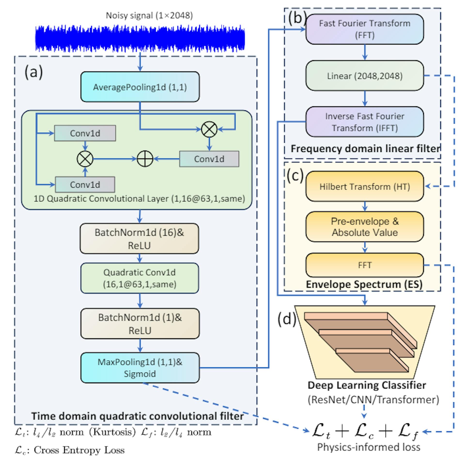 featured image - Researchers Propose Novel Framework Combining Time and Frequency Domain Filters