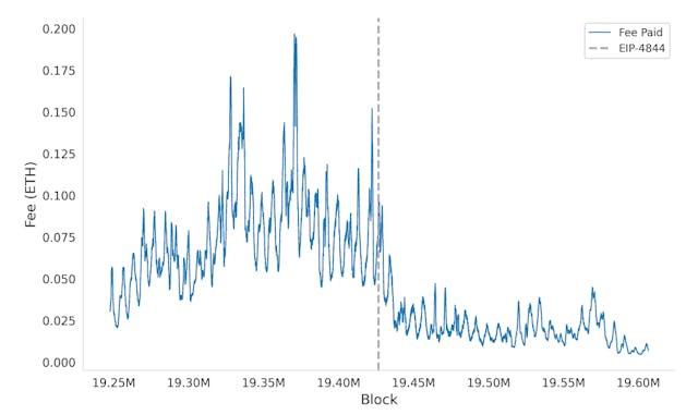 /var-model-analysis-of-blob-gas-base-fee-and-priority-fee-in-ethereum feature image
