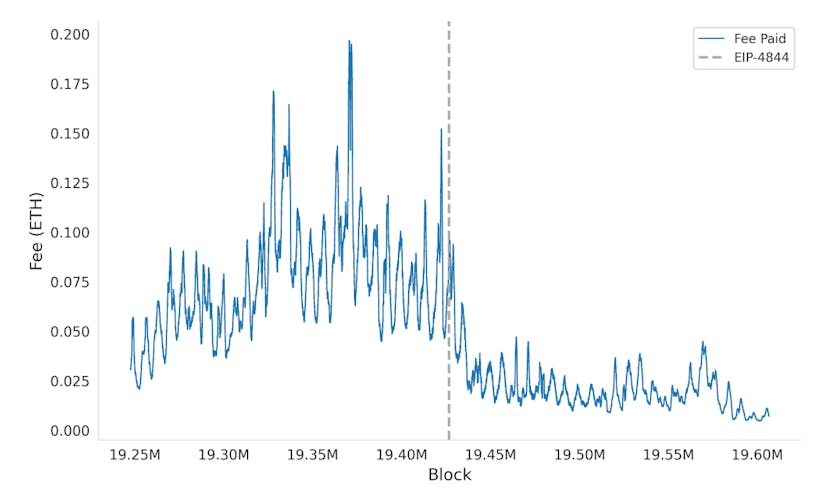 /var-model-analysis-of-blob-gas-base-fee-and-priority-fee-in-ethereum feature image