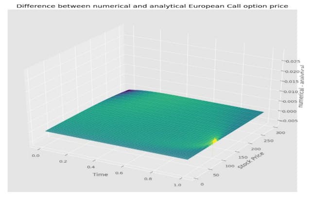 /what-do-you-know-about-the-black-scholes-option-pricing-model feature image