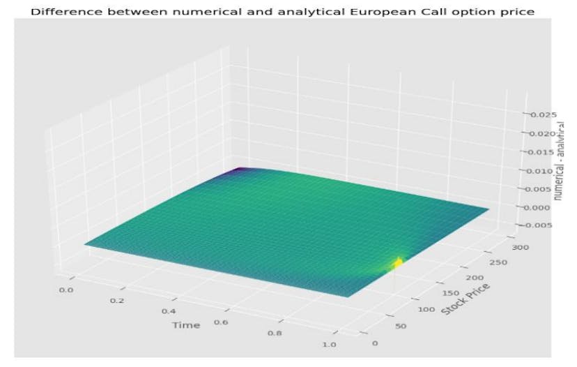 /what-do-you-know-about-the-black-scholes-option-pricing-model feature image