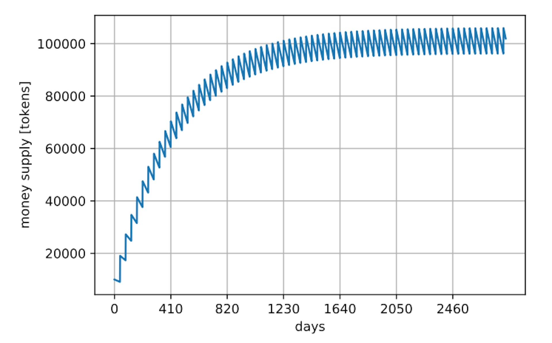 featured image - A New Way to Design Universal Basic Income in Token Economies