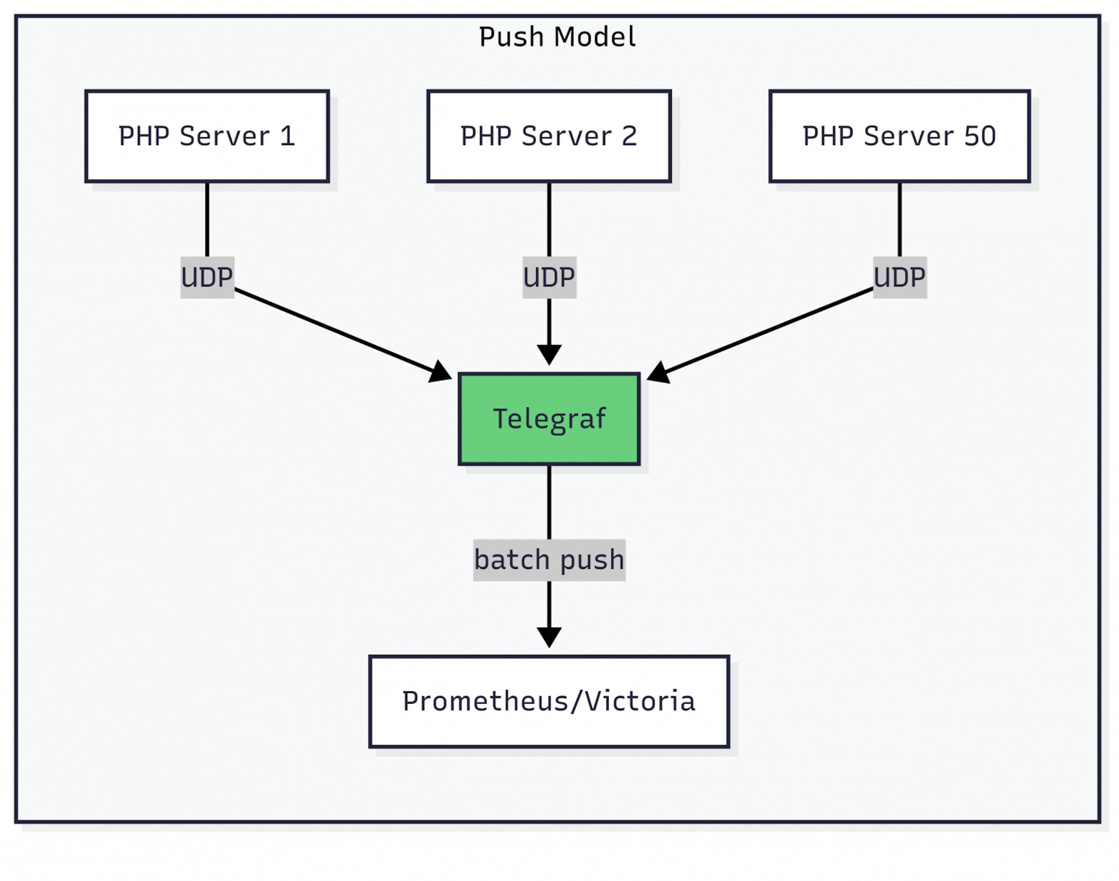 featured image - Scaling PHP Symfony Metrics at 200k RPM: 50+ Servers, Zero Overhead with UDP + Telegraf
