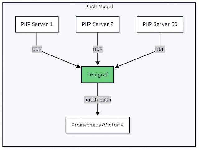 /scaling-php-symfony-metrics-at-200k-rpm-50-servers-zero-overhead-with-udp-telegraf feature image